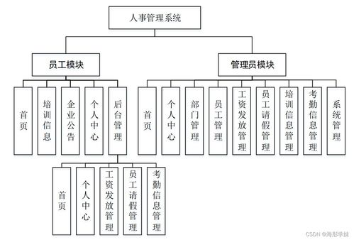 基于SpringBoot的人事管理系統(tǒng)設計與實現(xiàn)