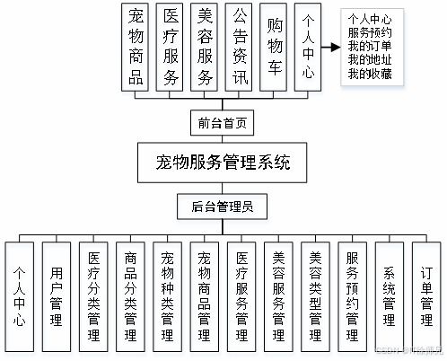 Python基于Django的寵物服務管理系統 從需求到實現